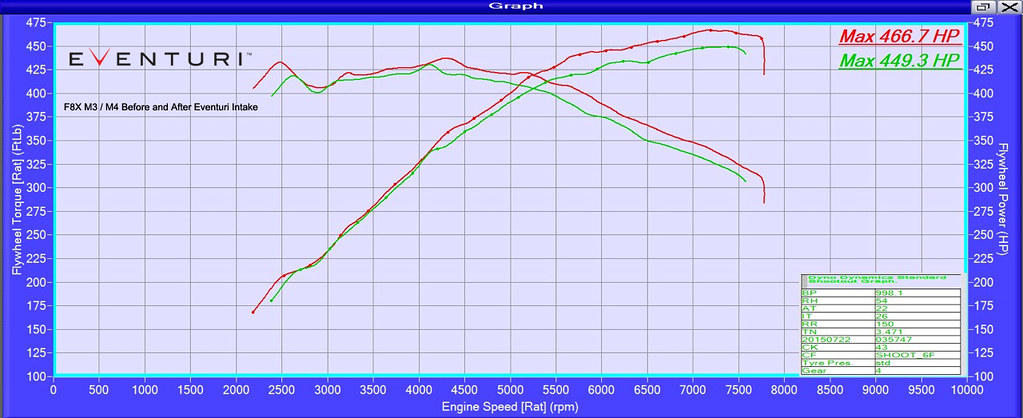 Eventuri V2 Carbon Fibre Intake System (F8X M3/M4)