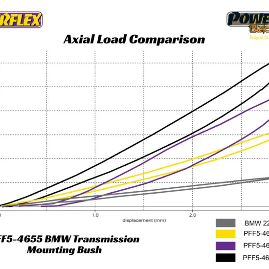 Powerflex Fast Road Transmission Mounts (E30/E36/E46/E8X/E9X/F2X/F3X/F8X inc M models)